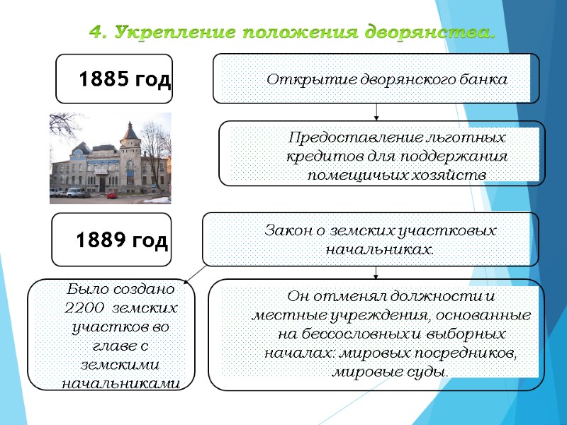 4. Укрепление положения дворянства. 1885 год Открытие дворянского банка Предоставление льготных кредитов для поддержания